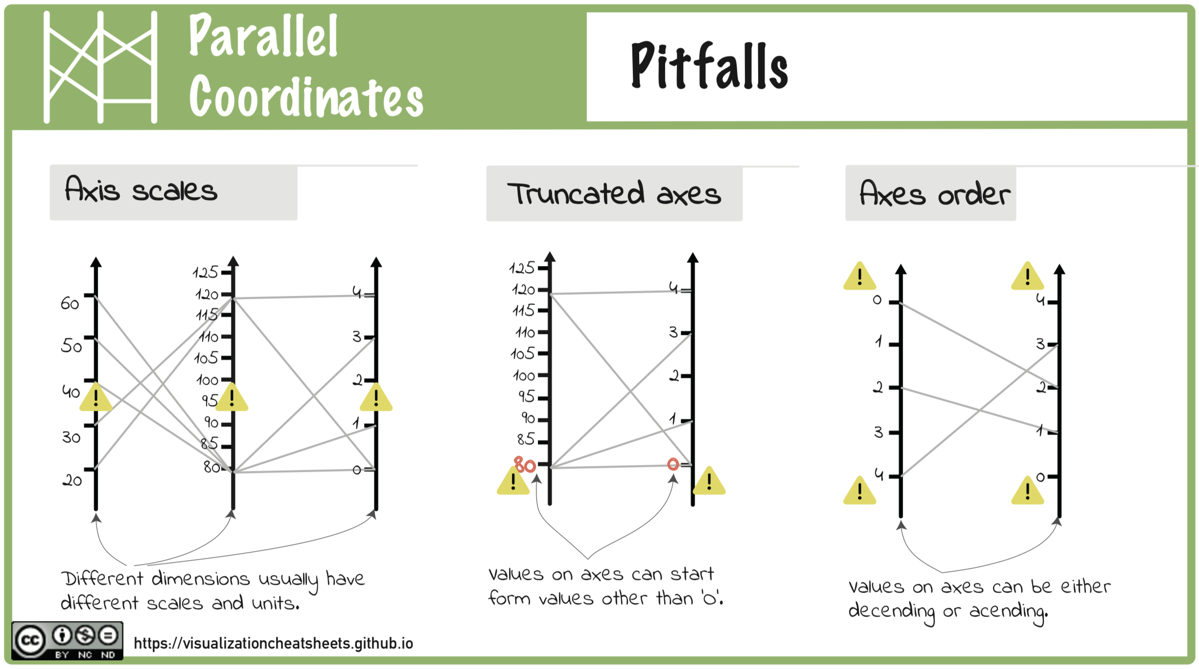 Pitfalls